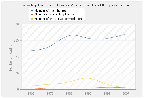 Laval-sur-Vologne : Evolution of the types of housing