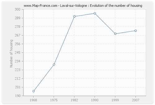 Laval-sur-Vologne : Evolution of the number of housing