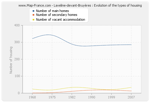 Laveline-devant-Bruyères : Evolution of the types of housing