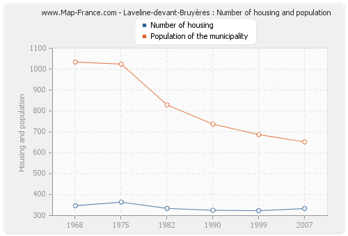 Laveline-devant-Bruyères : Number of housing and population
