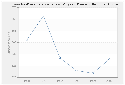 Laveline-devant-Bruyères : Evolution of the number of housing