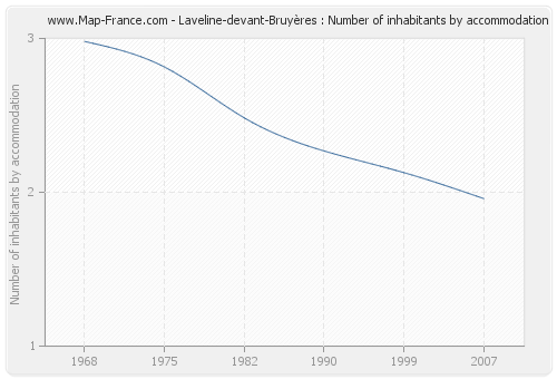 Laveline-devant-Bruyères : Number of inhabitants by accommodation
