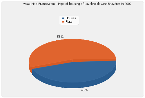 Type of housing of Laveline-devant-Bruyères in 2007