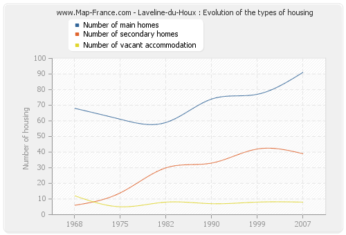 Laveline-du-Houx : Evolution of the types of housing