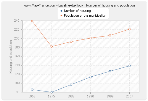 Laveline-du-Houx : Number of housing and population