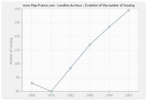 Laveline-du-Houx : Evolution of the number of housing