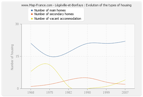 Légéville-et-Bonfays : Evolution of the types of housing