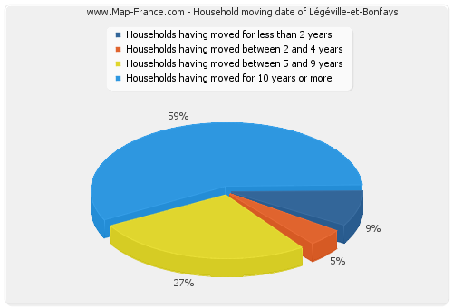 Household moving date of Légéville-et-Bonfays
