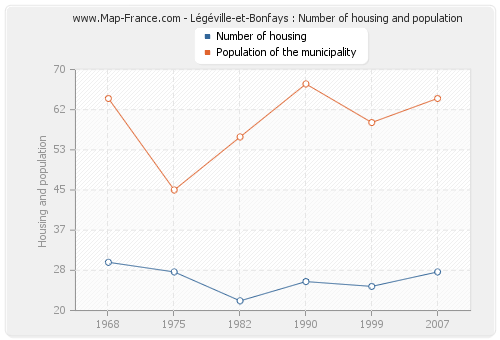 Légéville-et-Bonfays : Number of housing and population