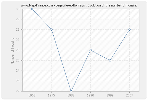 Légéville-et-Bonfays : Evolution of the number of housing