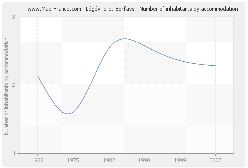 Légéville-et-Bonfays : Number of inhabitants by accommodation