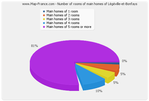 Number of rooms of main homes of Légéville-et-Bonfays