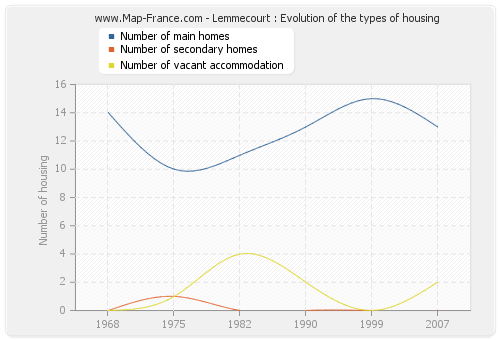 Lemmecourt : Evolution of the types of housing