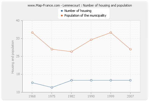 Lemmecourt : Number of housing and population