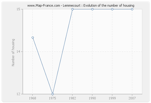 Lemmecourt : Evolution of the number of housing