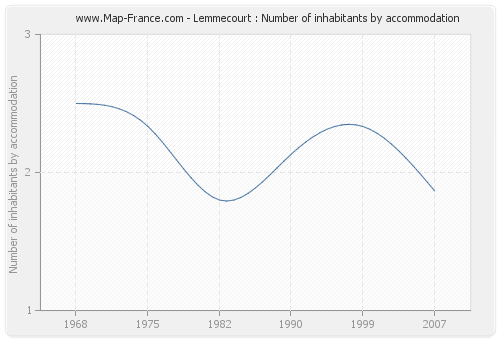 Lemmecourt : Number of inhabitants by accommodation