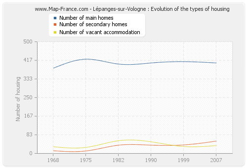 Lépanges-sur-Vologne : Evolution of the types of housing