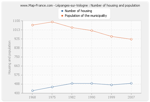Lépanges-sur-Vologne : Number of housing and population