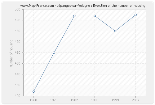 Lépanges-sur-Vologne : Evolution of the number of housing