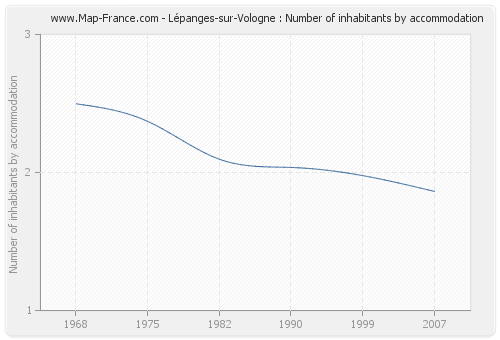 Lépanges-sur-Vologne : Number of inhabitants by accommodation