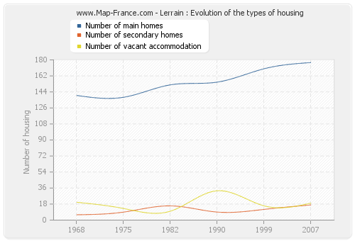 Lerrain : Evolution of the types of housing