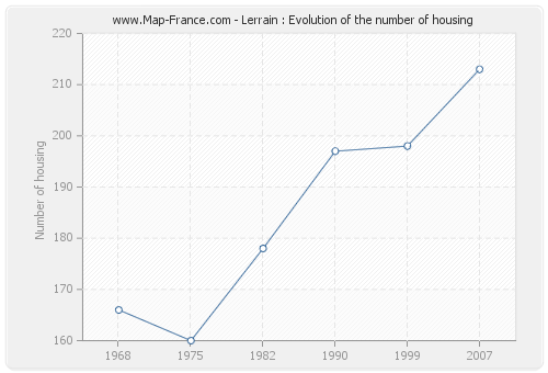Lerrain : Evolution of the number of housing