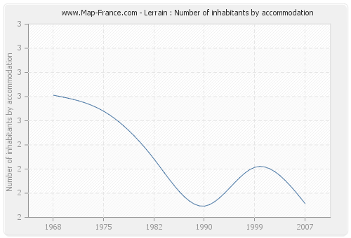 Lerrain : Number of inhabitants by accommodation