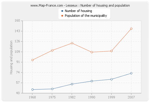 Lesseux : Number of housing and population