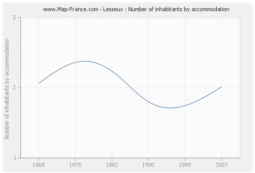 Lesseux : Number of inhabitants by accommodation