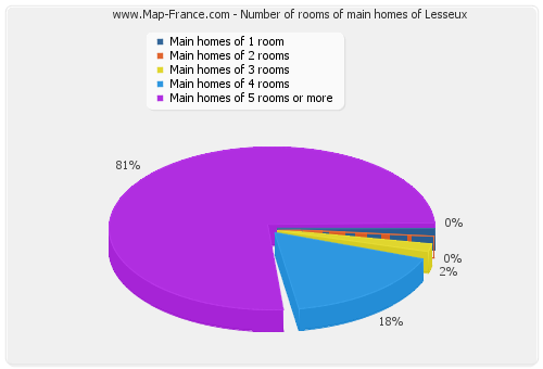 Number of rooms of main homes of Lesseux