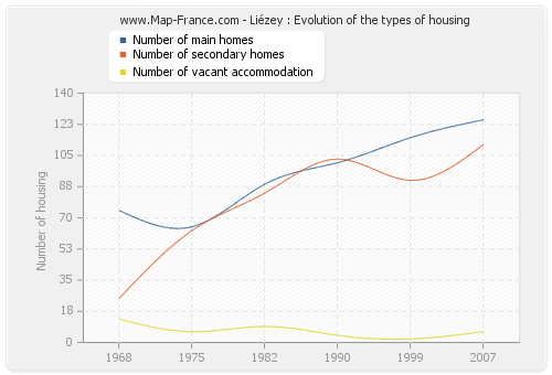 Liézey : Evolution of the types of housing