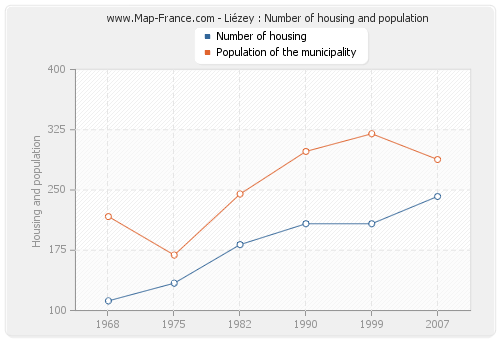 Liézey : Number of housing and population