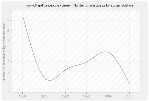 Liézey : Number of inhabitants by accommodation