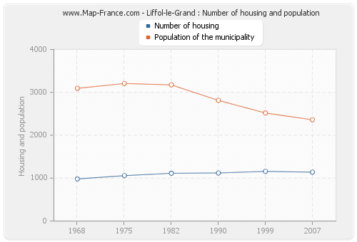 Liffol-le-Grand : Number of housing and population