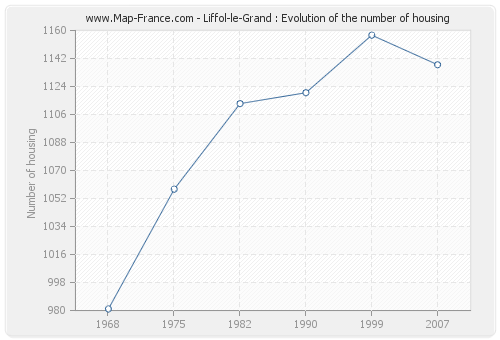 Liffol-le-Grand : Evolution of the number of housing