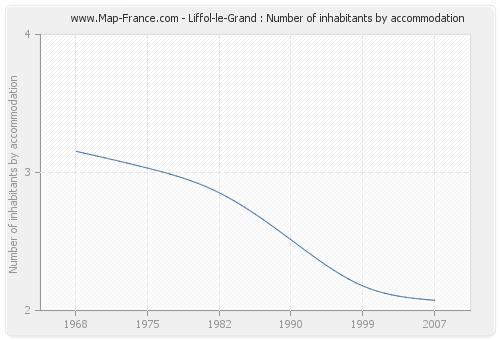 Liffol-le-Grand : Number of inhabitants by accommodation