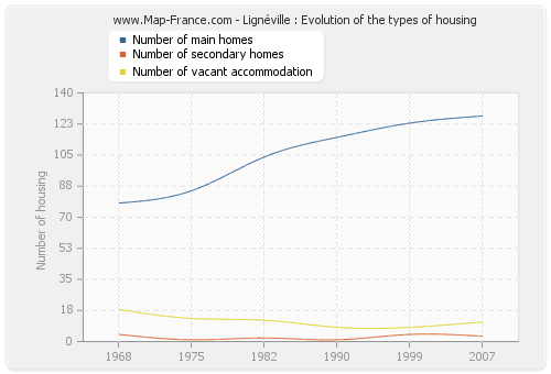 Lignéville : Evolution of the types of housing