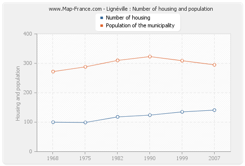 Lignéville : Number of housing and population