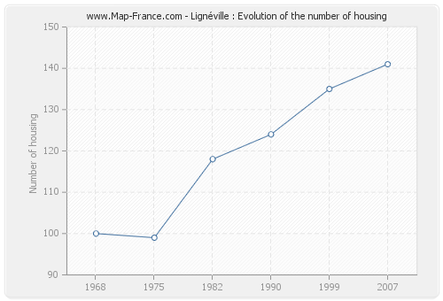 Lignéville : Evolution of the number of housing