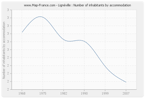 Lignéville : Number of inhabitants by accommodation