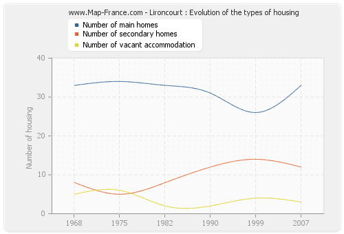 Lironcourt : Evolution of the types of housing