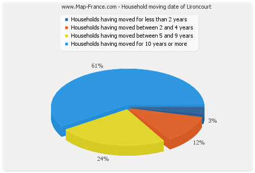 Household moving date of Lironcourt