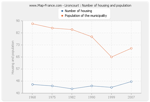 Lironcourt : Number of housing and population