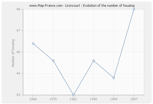 Lironcourt : Evolution of the number of housing