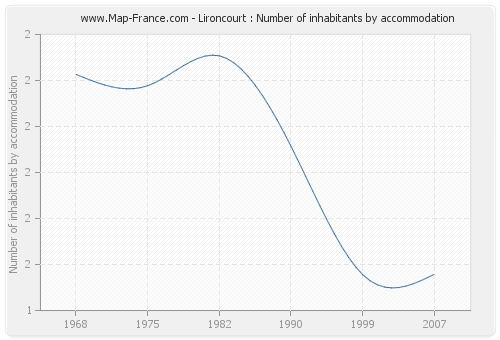 Lironcourt : Number of inhabitants by accommodation