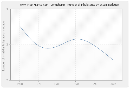 Longchamp : Number of inhabitants by accommodation