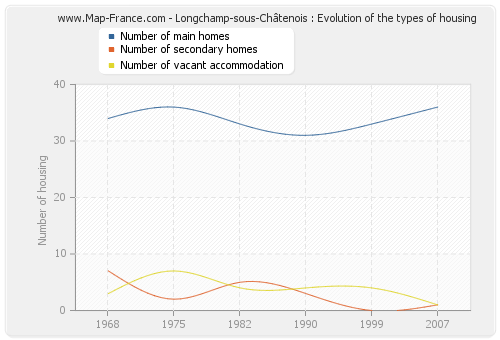 Longchamp-sous-Châtenois : Evolution of the types of housing
