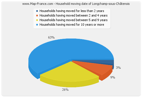 Household moving date of Longchamp-sous-Châtenois