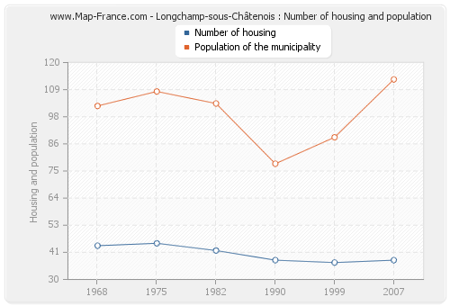 Longchamp-sous-Châtenois : Number of housing and population