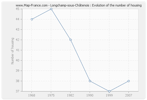 Longchamp-sous-Châtenois : Evolution of the number of housing